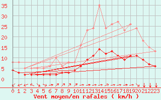 Courbe de la force du vent pour Saint-Romain-de-Colbosc (76)