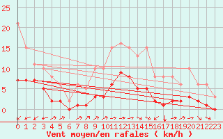 Courbe de la force du vent pour Carrion de Calatrava (Esp)