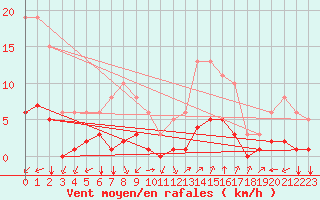 Courbe de la force du vent pour Aniane (34)