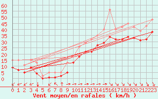Courbe de la force du vent pour Chatelaillon-Plage (17)