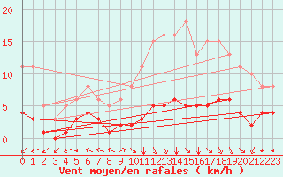Courbe de la force du vent pour Villarzel (Sw)