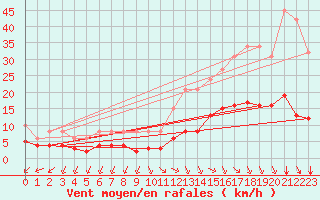 Courbe de la force du vent pour L