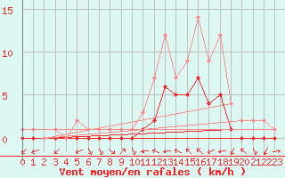 Courbe de la force du vent pour Douzy (08)