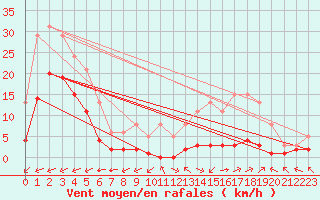 Courbe de la force du vent pour Carrion de Calatrava (Esp)