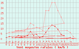 Courbe de la force du vent pour Castellbell i el Vilar (Esp)