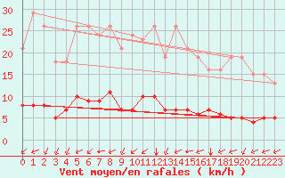 Courbe de la force du vent pour Guidel (56)