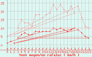 Courbe de la force du vent pour Aizenay (85)