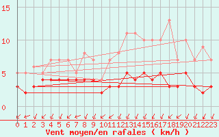 Courbe de la force du vent pour Biache-Saint-Vaast (62)