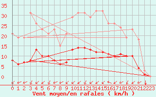 Courbe de la force du vent pour Corny-sur-Moselle (57)