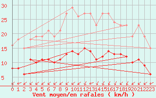 Courbe de la force du vent pour Pointe du Plomb (17)