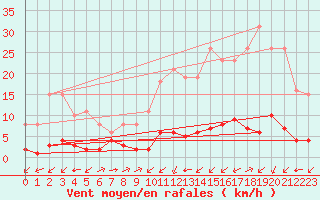 Courbe de la force du vent pour Ontinyent (Esp)