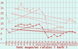 Courbe de la force du vent pour Aizenay (85)