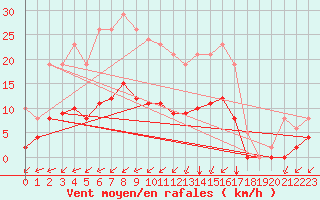 Courbe de la force du vent pour Aytr-Plage (17)