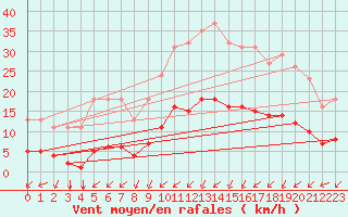 Courbe de la force du vent pour Villarzel (Sw)