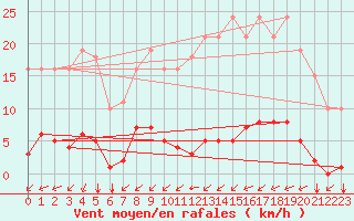 Courbe de la force du vent pour Gros-Rderching (57)