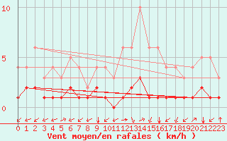 Courbe de la force du vent pour Thnes (74)