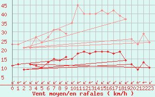 Courbe de la force du vent pour Aizenay (85)