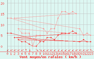 Courbe de la force du vent pour Saint-Romain-de-Colbosc (76)