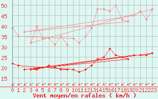 Courbe de la force du vent pour Laqueuille (63)