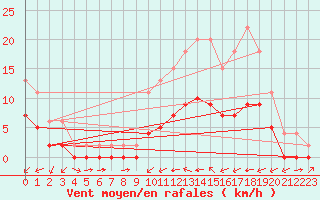 Courbe de la force du vent pour Samatan (32)
