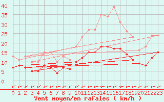 Courbe de la force du vent pour Saint-Mdard-d
