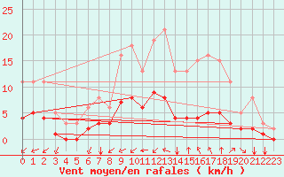 Courbe de la force du vent pour Tauxigny (37)