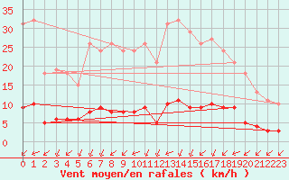 Courbe de la force du vent pour Chailles (41)