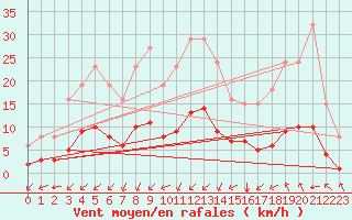 Courbe de la force du vent pour Aniane (34)