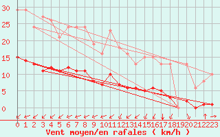 Courbe de la force du vent pour Laqueuille (63)