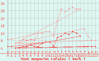 Courbe de la force du vent pour Castellbell i el Vilar (Esp)