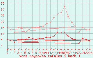 Courbe de la force du vent pour Aizenay (85)