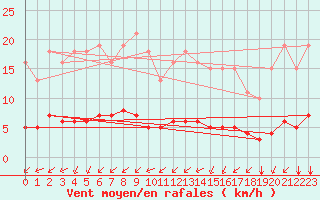 Courbe de la force du vent pour Aizenay (85)