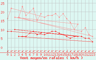 Courbe de la force du vent pour Rmering-ls-Puttelange (57)