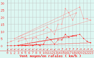Courbe de la force du vent pour Valence d