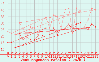 Courbe de la force du vent pour Porquerolles (83)