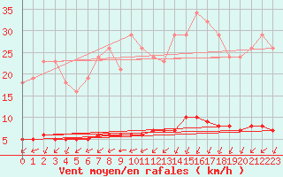 Courbe de la force du vent pour Croisette (62)