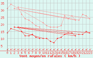 Courbe de la force du vent pour Saint-Romain-de-Colbosc (76)