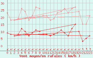 Courbe de la force du vent pour La Chapelle-Montreuil (86)
