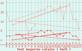 Courbe de la force du vent pour La Poblachuela (Esp)