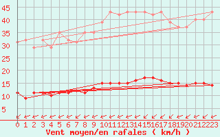 Courbe de la force du vent pour Haegen (67)