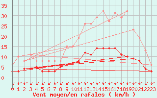 Courbe de la force du vent pour La Chapelle-Montreuil (86)
