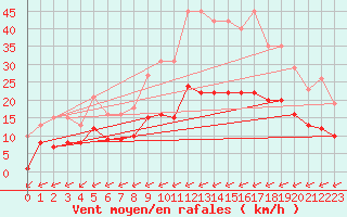 Courbe de la force du vent pour Carrion de Calatrava (Esp)