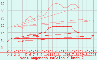 Courbe de la force du vent pour Corsept (44)