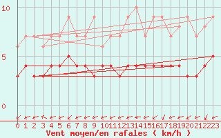 Courbe de la force du vent pour Biache-Saint-Vaast (62)