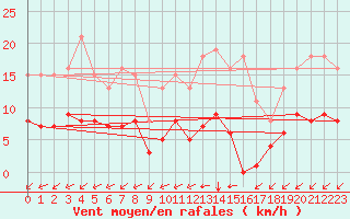 Courbe de la force du vent pour Saint-Mdard-d