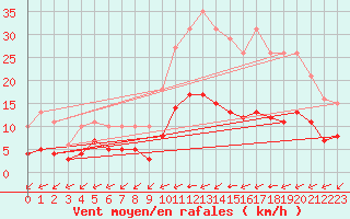 Courbe de la force du vent pour Angliers (17)