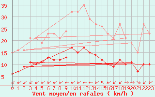 Courbe de la force du vent pour Aytr-Plage (17)