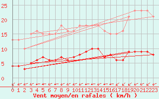 Courbe de la force du vent pour Aigrefeuille d