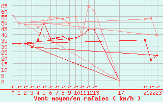 Courbe de la force du vent pour Porquerolles (83)