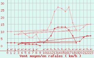 Courbe de la force du vent pour Aigrefeuille d